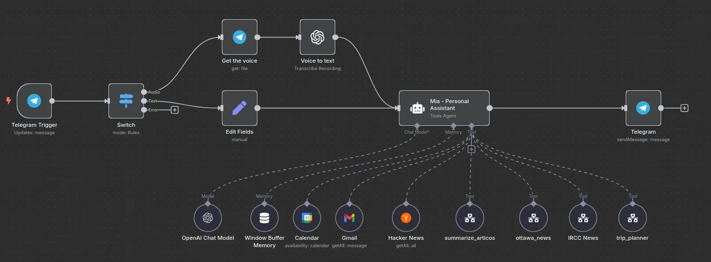 MIA workflow: Telegram input, voice transcription, tools agent, memory, calendar, email and travel tools