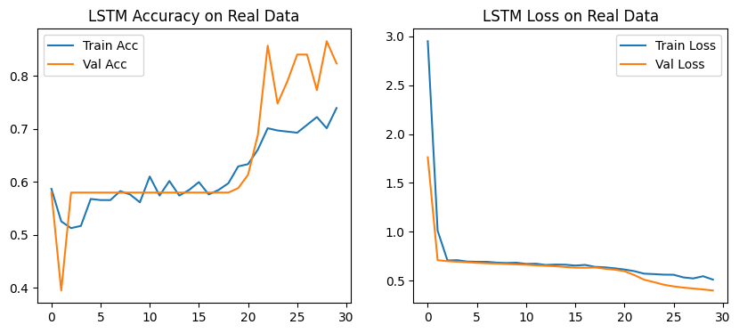 LSTM training and validation accuracy and loss over 30 epochs