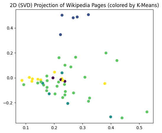 Original 2D SVD projection of 50 Wikipedia pages colored by K-Means cluster
